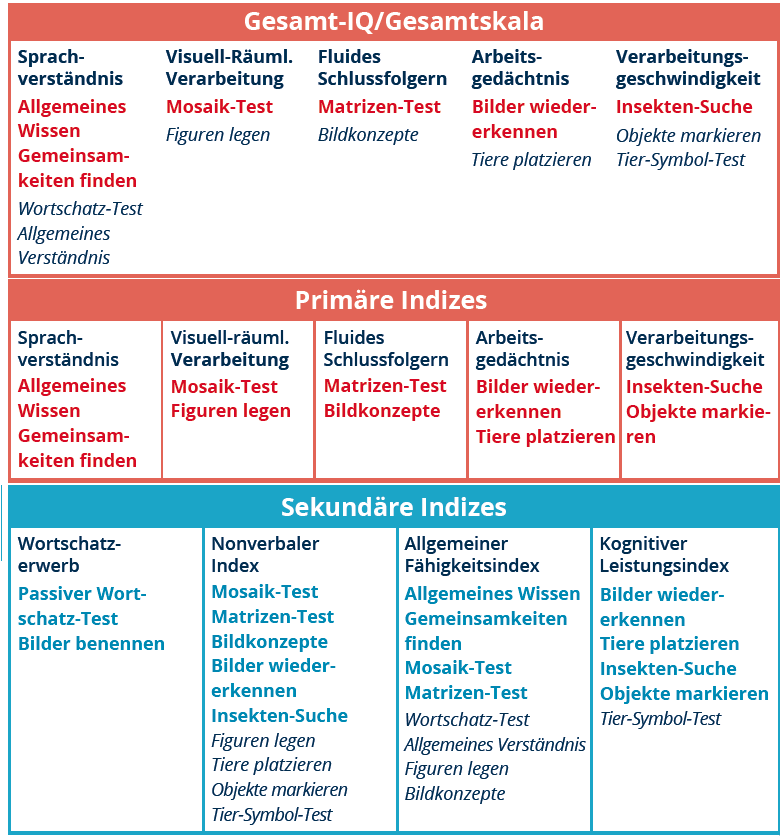 WPPSIIV Intelligenztest Pearson Clinical & Talent Assessment